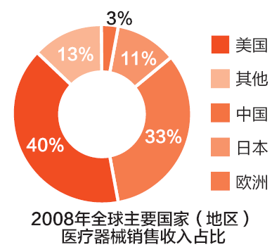 2008年全球主要國家(地區(qū))醫(yī)療器械銷售收入占比